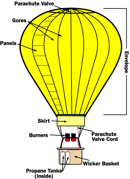 Hot air balloon diagram